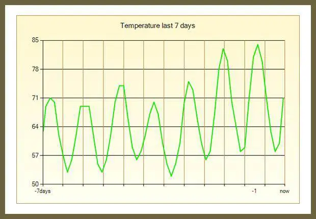 Have you measured the day-night variance in your Wine Cellar? - Wine Cellar Refrigeration Variance