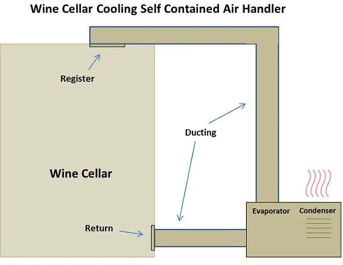 Self-Contained Air Handler Wine Cellar Cooling System