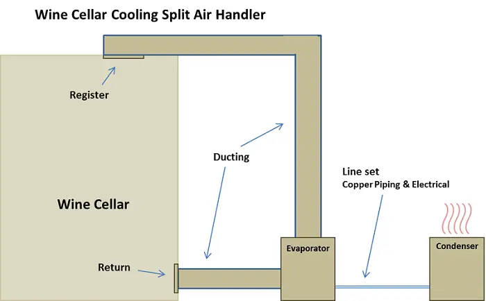 Ducted-Split Air Handler Wine Cellar Refrigeration System
